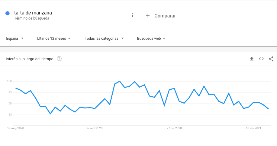 busquedas en google trends