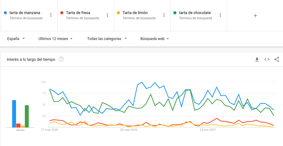 comparar busquedas google trends